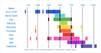 Genres in Zahlen: Diagramm 1930 - 1990